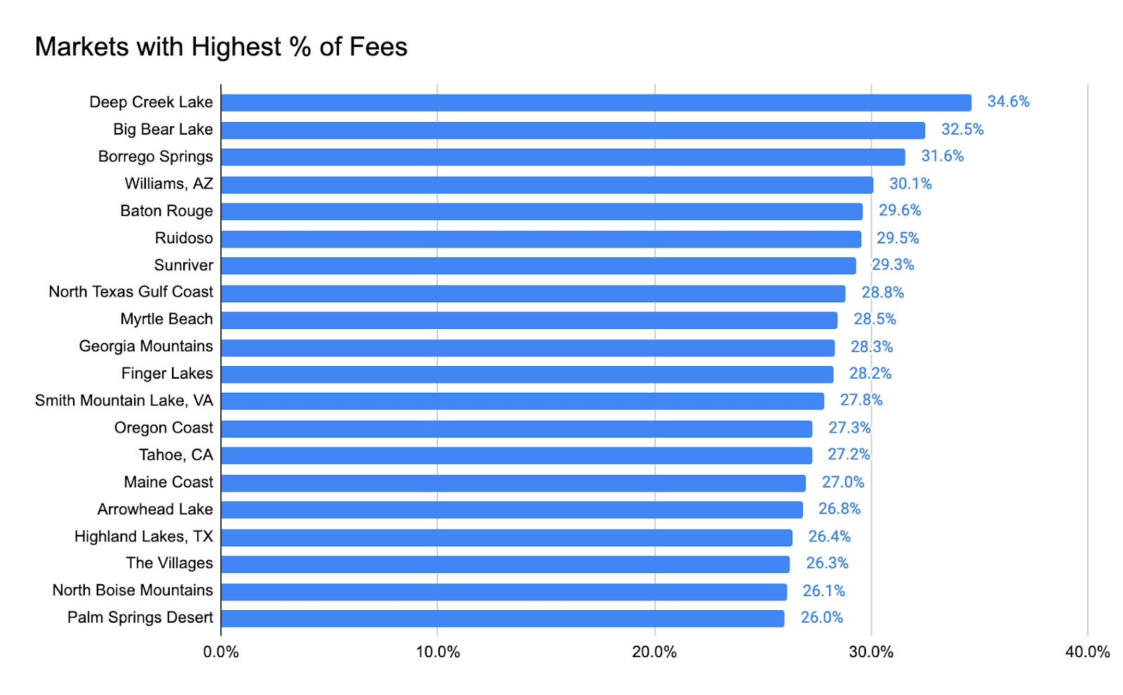 Markets with Highest Percent of Fees.png