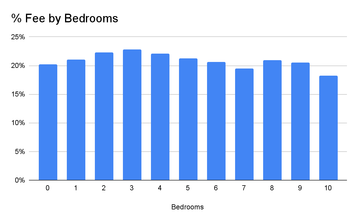 Percent Fee by Bedrooms.png