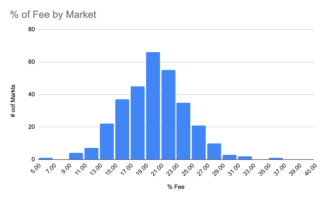 Percent of Fee by Market.png