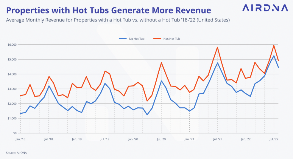 Image 2 - Properties with Hot Tubs Generate More Revenue.png
