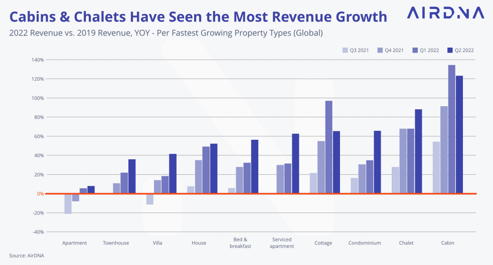 Image 1 - Cabins & Chalets Have Seen the Most Revenue Growth.png