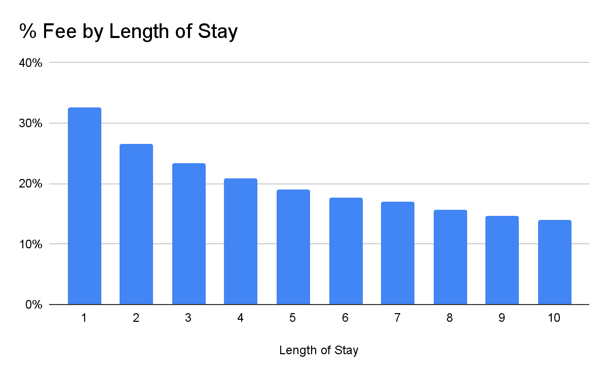 Percent Fee by Length of Stay.png