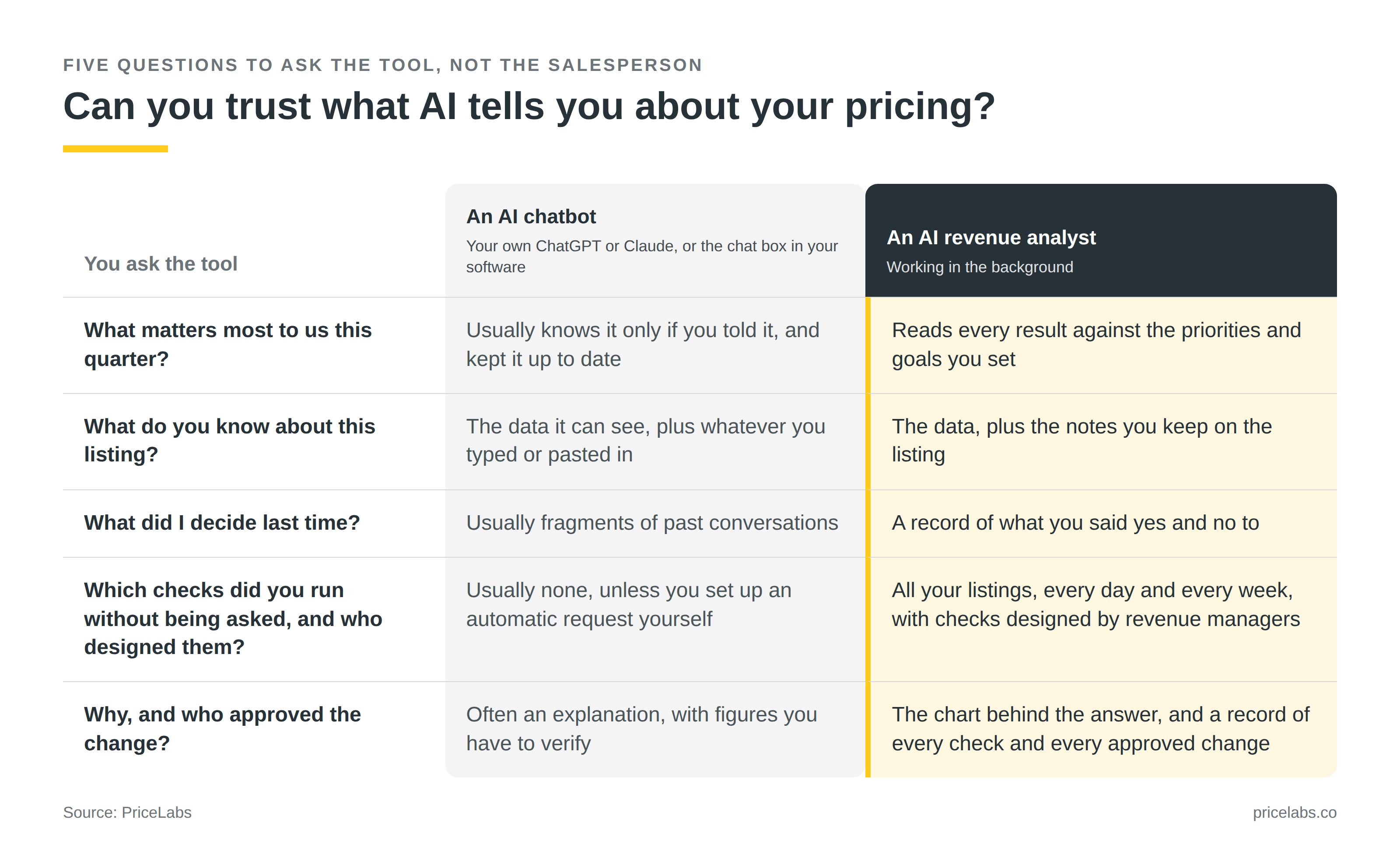 PriceLabs AI Chatbot vs. AI Revenue Analyst Comparison Table PriceLabs AI Chatbot vs. AI Revenue Analyst Comparison Table
